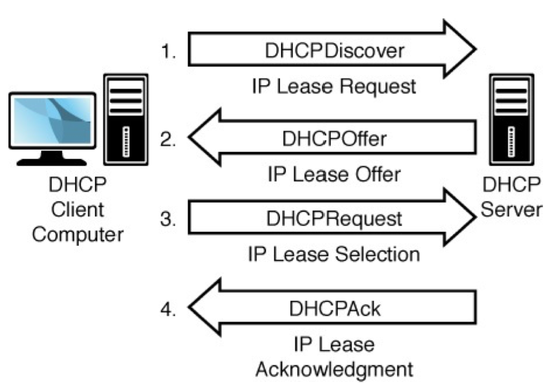 DHCP